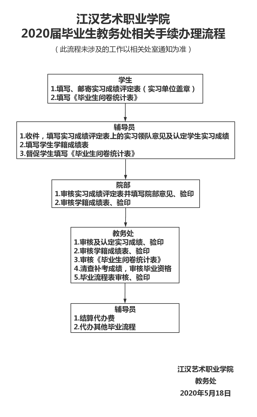 附件1-2020届毕业生教务处相关手续办理流程图.jpg